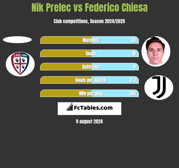 Nik Prelec vs Federico Chiesa h2h player stats