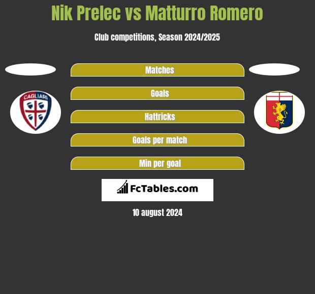 Nik Prelec vs Matturro Romero h2h player stats