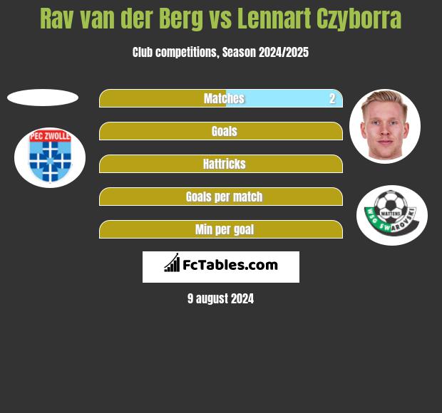 Rav van der Berg vs Lennart Czyborra h2h player stats