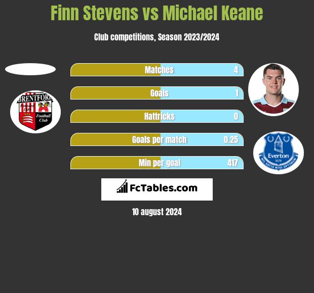 Finn Stevens vs Michael Keane h2h player stats