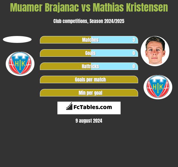 Muamer Brajanac vs Mathias Kristensen h2h player stats