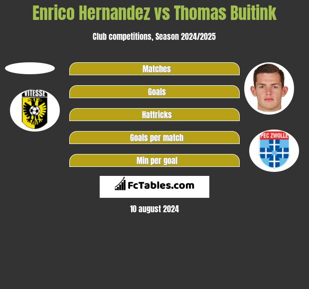 Enrico Hernandez vs Thomas Buitink h2h player stats