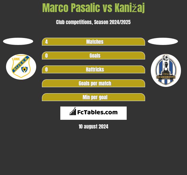 Marco Pasalic vs Kanižaj h2h player stats