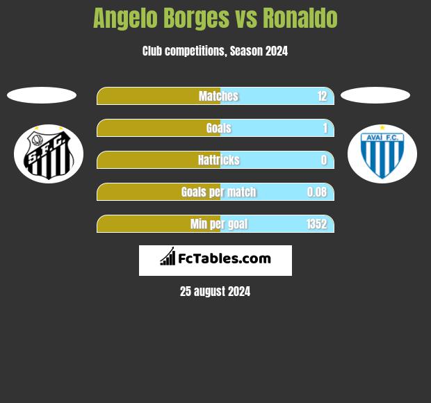 Angelo Borges vs Ronaldo h2h player stats