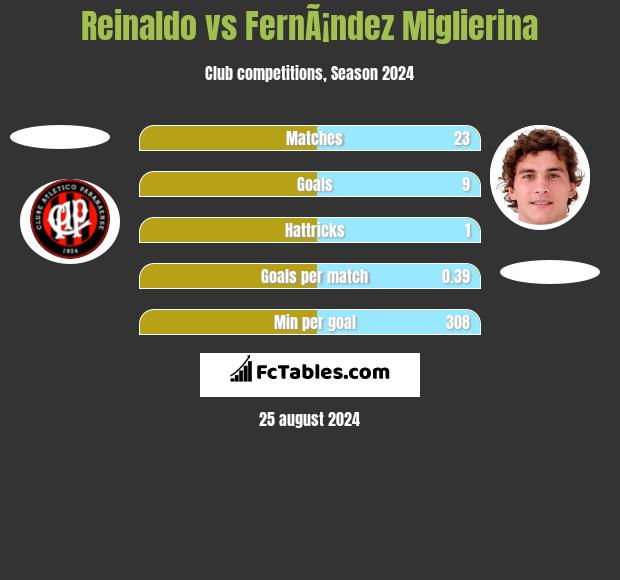 Reinaldo vs FernÃ¡ndez Miglierina h2h player stats