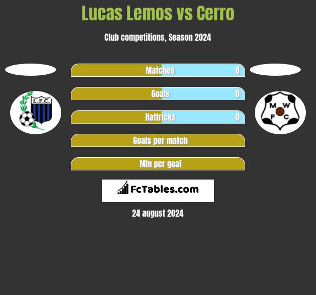 Lucas Lemos vs Cerro h2h player stats