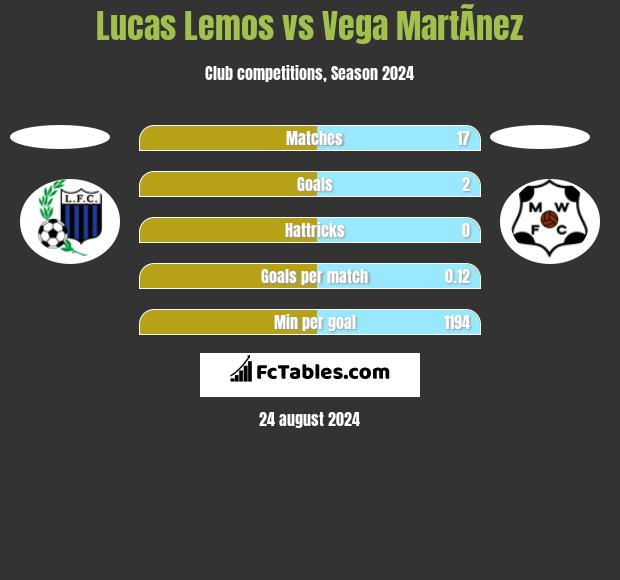 Lucas Lemos vs Vega MartÃ­nez h2h player stats