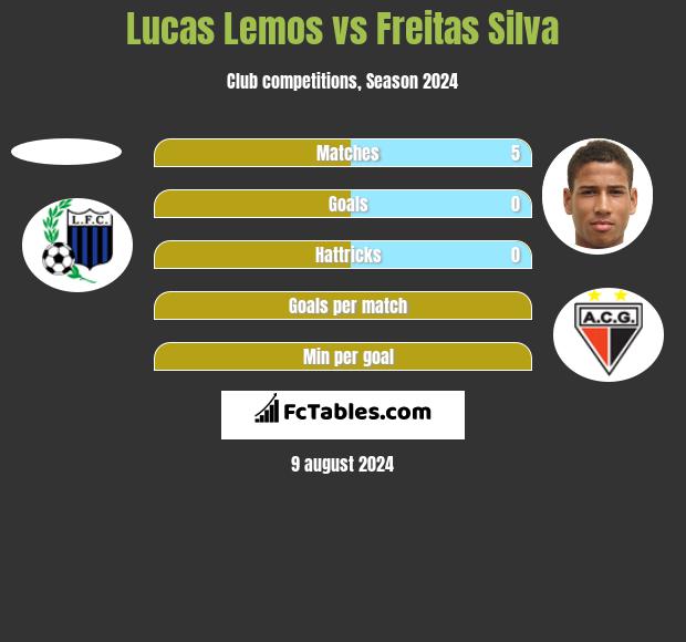 Lucas Lemos vs Freitas Silva h2h player stats