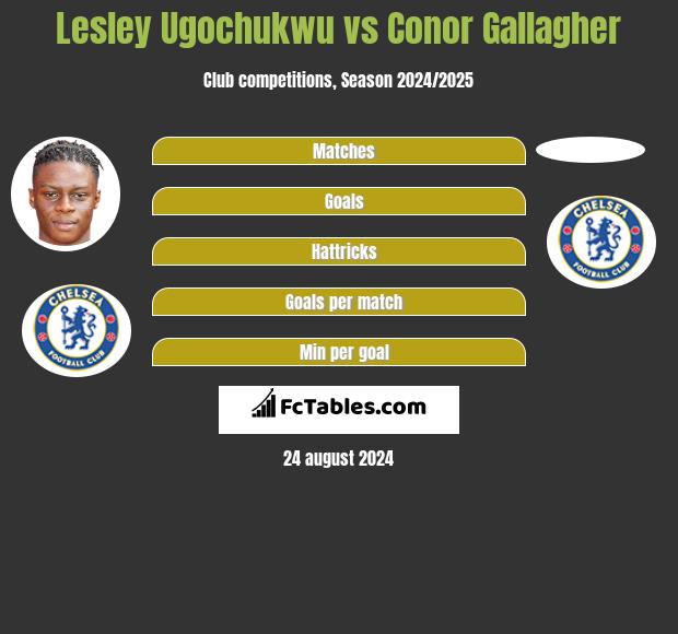 Lesley Ugochukwu vs Conor Gallagher h2h player stats