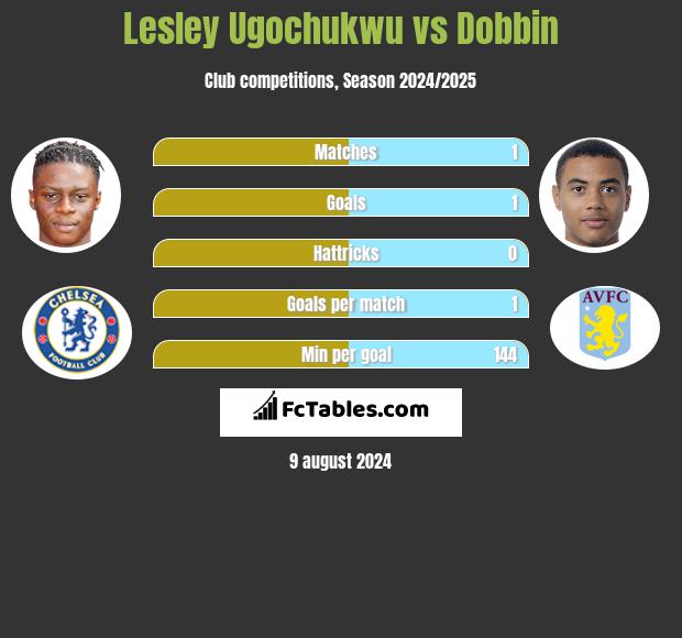 Lesley Ugochukwu vs Dobbin h2h player stats