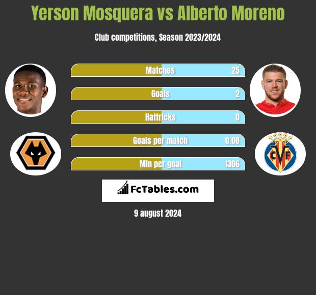 Yerson Mosquera vs Alberto Moreno h2h player stats