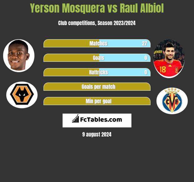 Yerson Mosquera vs Raul Albiol h2h player stats