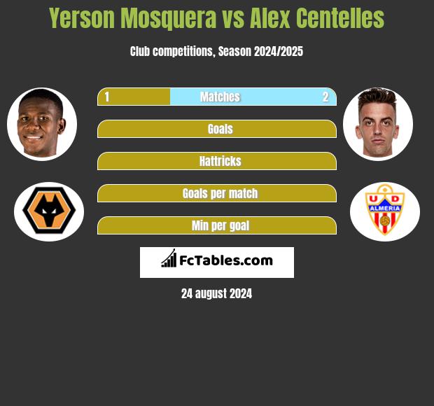 Yerson Mosquera vs Alex Centelles h2h player stats