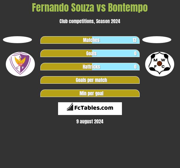 Fernando Souza vs Bontempo h2h player stats