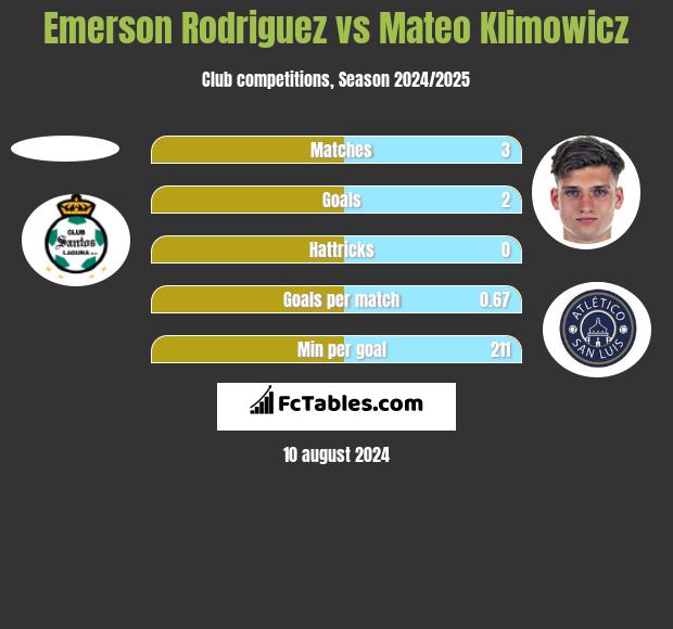 Emerson Rodriguez vs Mateo Klimowicz h2h player stats