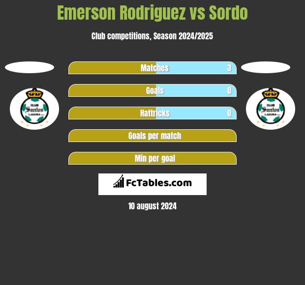 Emerson Rodriguez vs Sordo h2h player stats