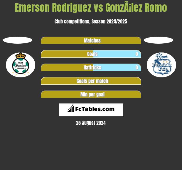 Emerson Rodriguez vs GonzÃ¡lez Romo h2h player stats