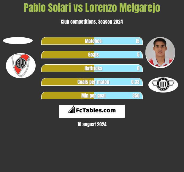 Pablo Solari vs Lorenzo Melgarejo h2h player stats