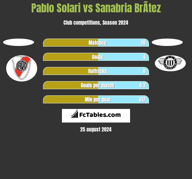 Pablo Solari vs Sanabria BrÃ­tez h2h player stats