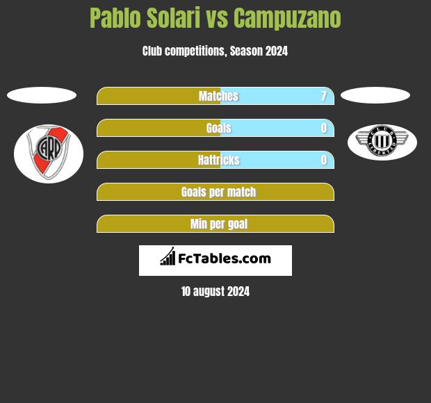 Pablo Solari vs Campuzano h2h player stats