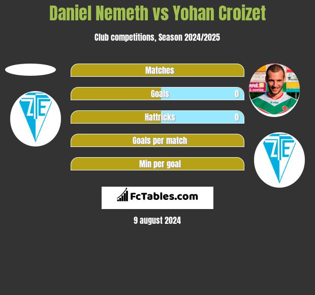 Daniel Nemeth vs Yohan Croizet h2h player stats