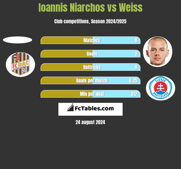 Ioannis Niarchos vs Weiss h2h player stats