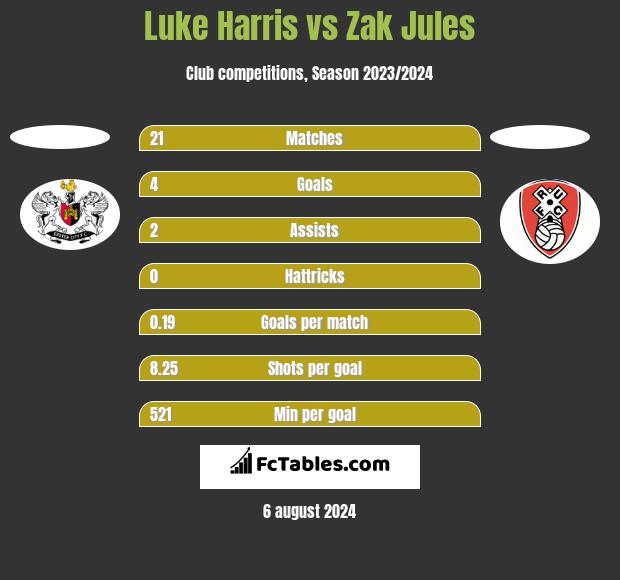 Luke Harris vs Zak Jules h2h player stats