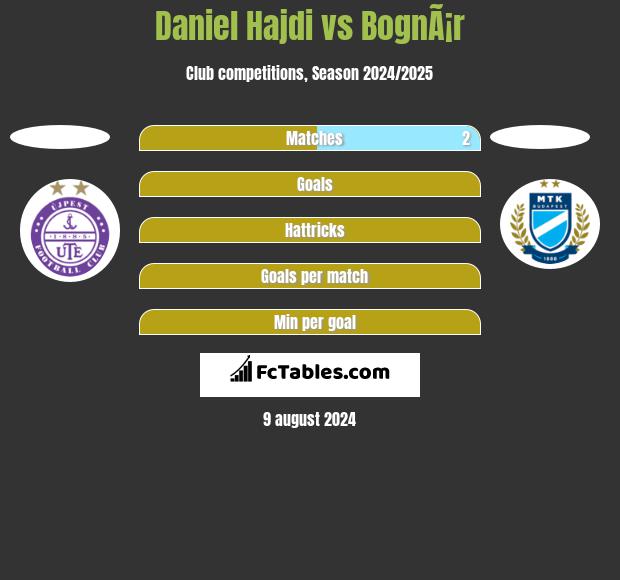 Daniel Hajdi vs BognÃ¡r h2h player stats