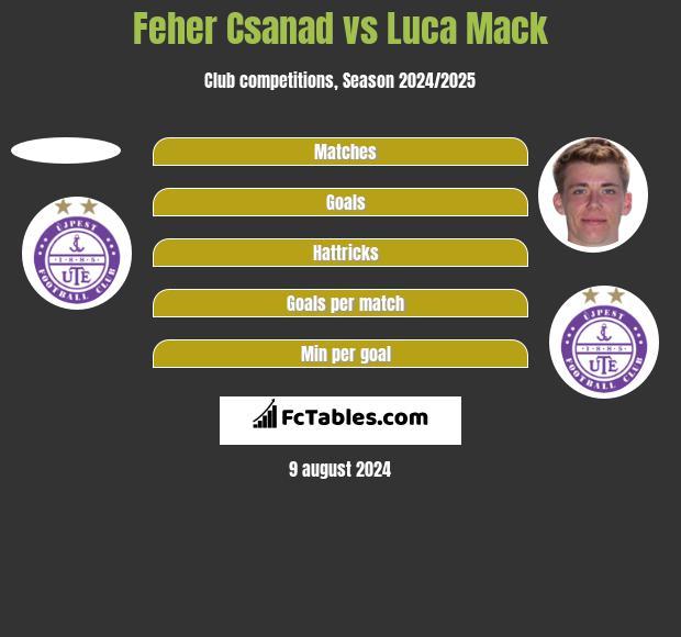 Feher Csanad vs Luca Mack h2h player stats