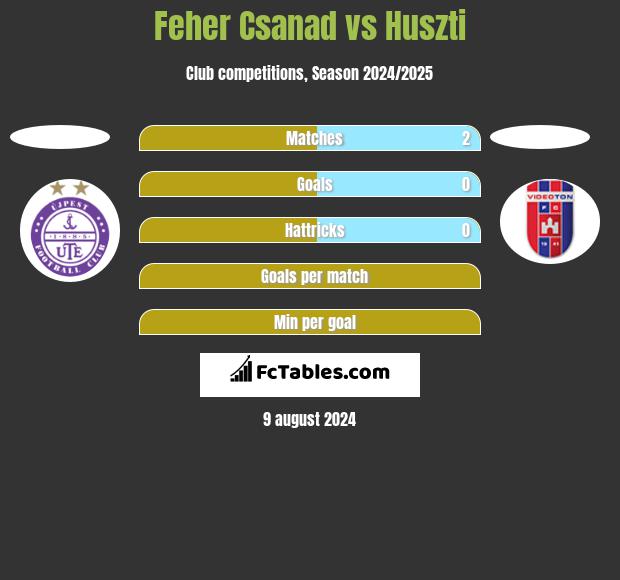 Feher Csanad vs Huszti h2h player stats