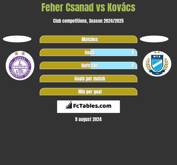 Feher Csanad vs Kovács h2h player stats