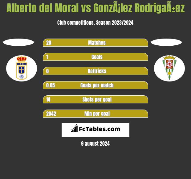 Alberto del Moral vs GonzÃ¡lez RodrigaÃ±ez h2h player stats