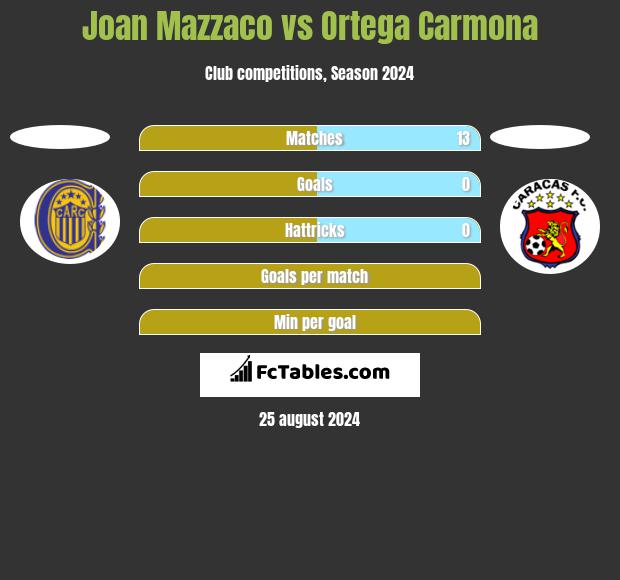 Joan Mazzaco vs Ortega Carmona h2h player stats