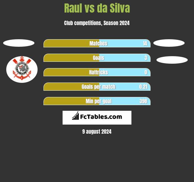 Raul vs da Silva h2h player stats