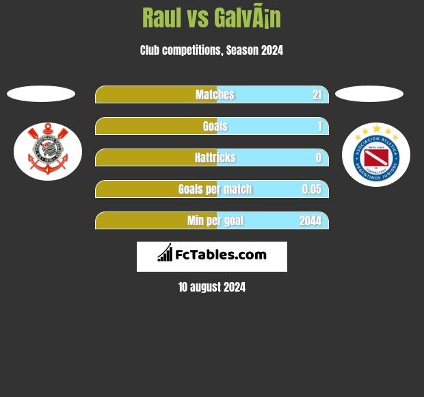 Raul vs GalvÃ¡n h2h player stats