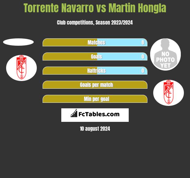 Torrente Navarro vs Martin Hongla h2h player stats