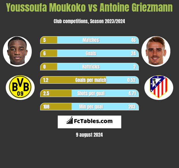 Youssoufa Moukoko vs Antoine Griezmann h2h player stats