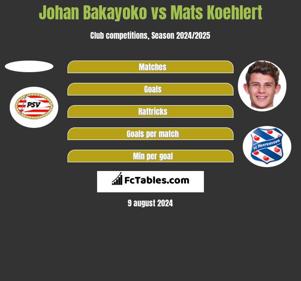 Johan Bakayoko vs Mats Koehlert h2h player stats