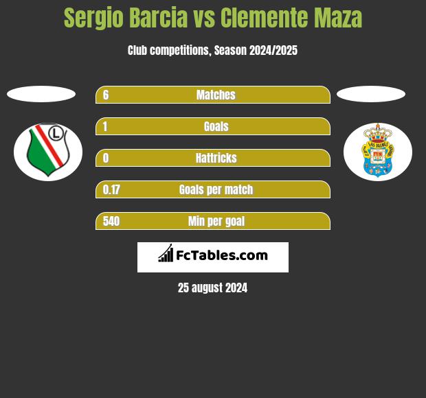 Sergio Barcia vs Clemente Maza h2h player stats