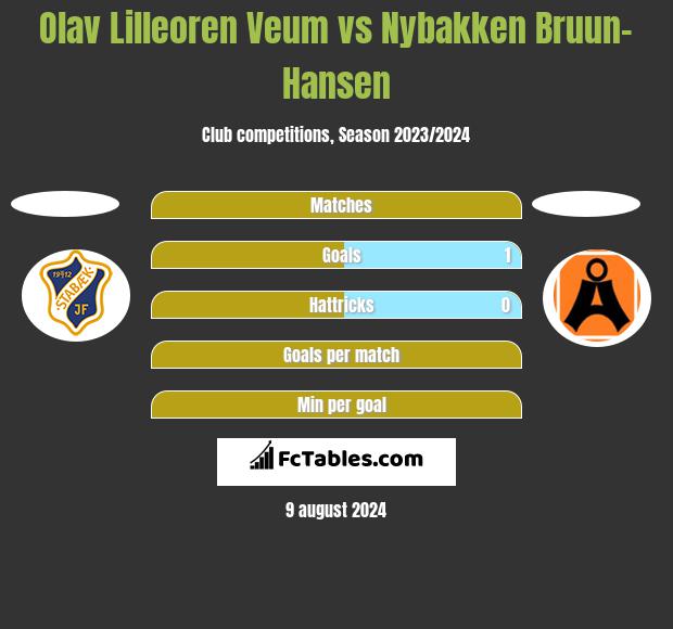 Olav Lilleoren Veum vs Nybakken Bruun-Hansen h2h player stats