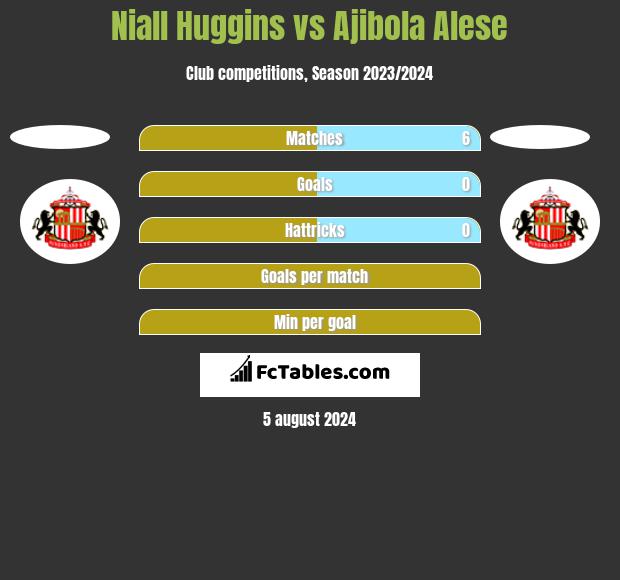 Niall Huggins vs Ajibola Alese h2h player stats