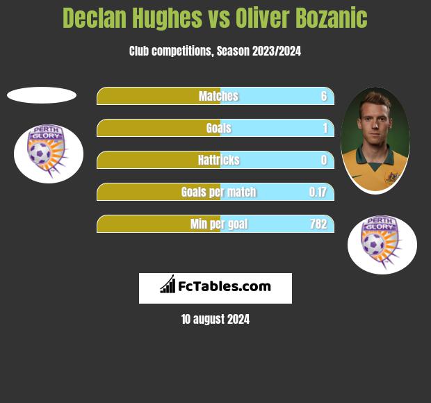 Declan Hughes vs Oliver Bozanic h2h player stats