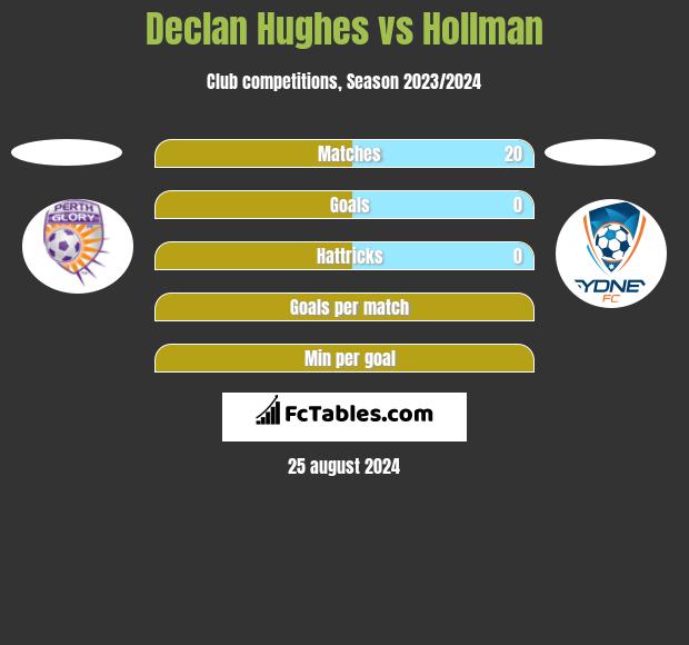 Declan Hughes vs Hollman h2h player stats