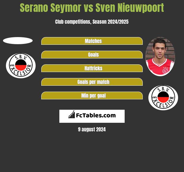 Serano Seymor vs Sven Nieuwpoort h2h player stats