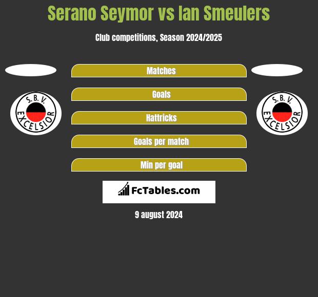 Serano Seymor vs Ian Smeulers h2h player stats