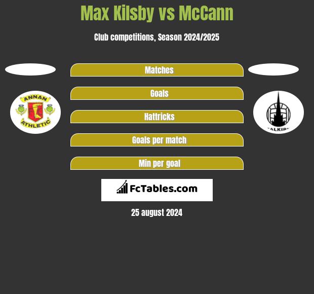 Max Kilsby vs McCann h2h player stats