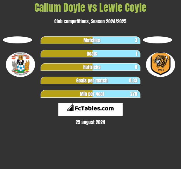 Callum Doyle vs Lewie Coyle h2h player stats