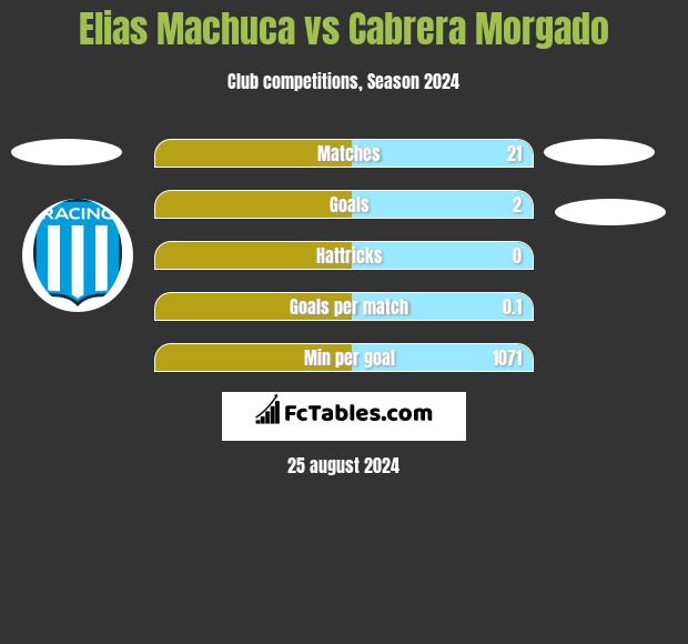 Elias Machuca vs Cabrera Morgado h2h player stats