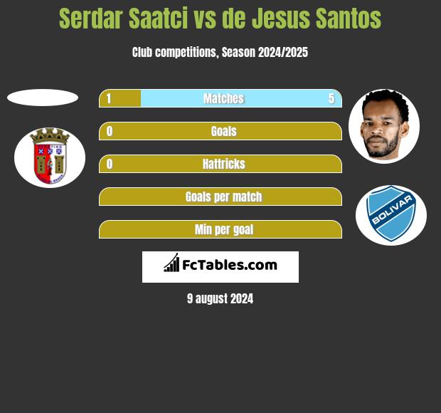 Serdar Saatci vs de Jesus Santos h2h player stats