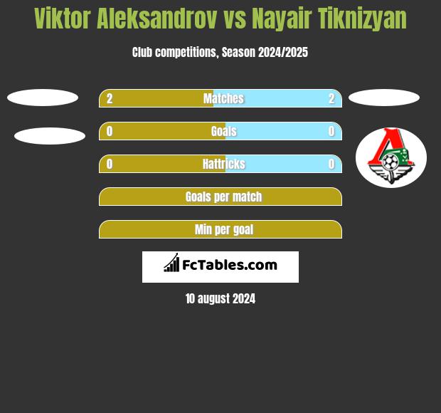 Viktor Aleksandrov vs Nayair Tiknizyan h2h player stats